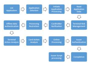 EMV Chip Transaction Processing - Application Selection nedir?