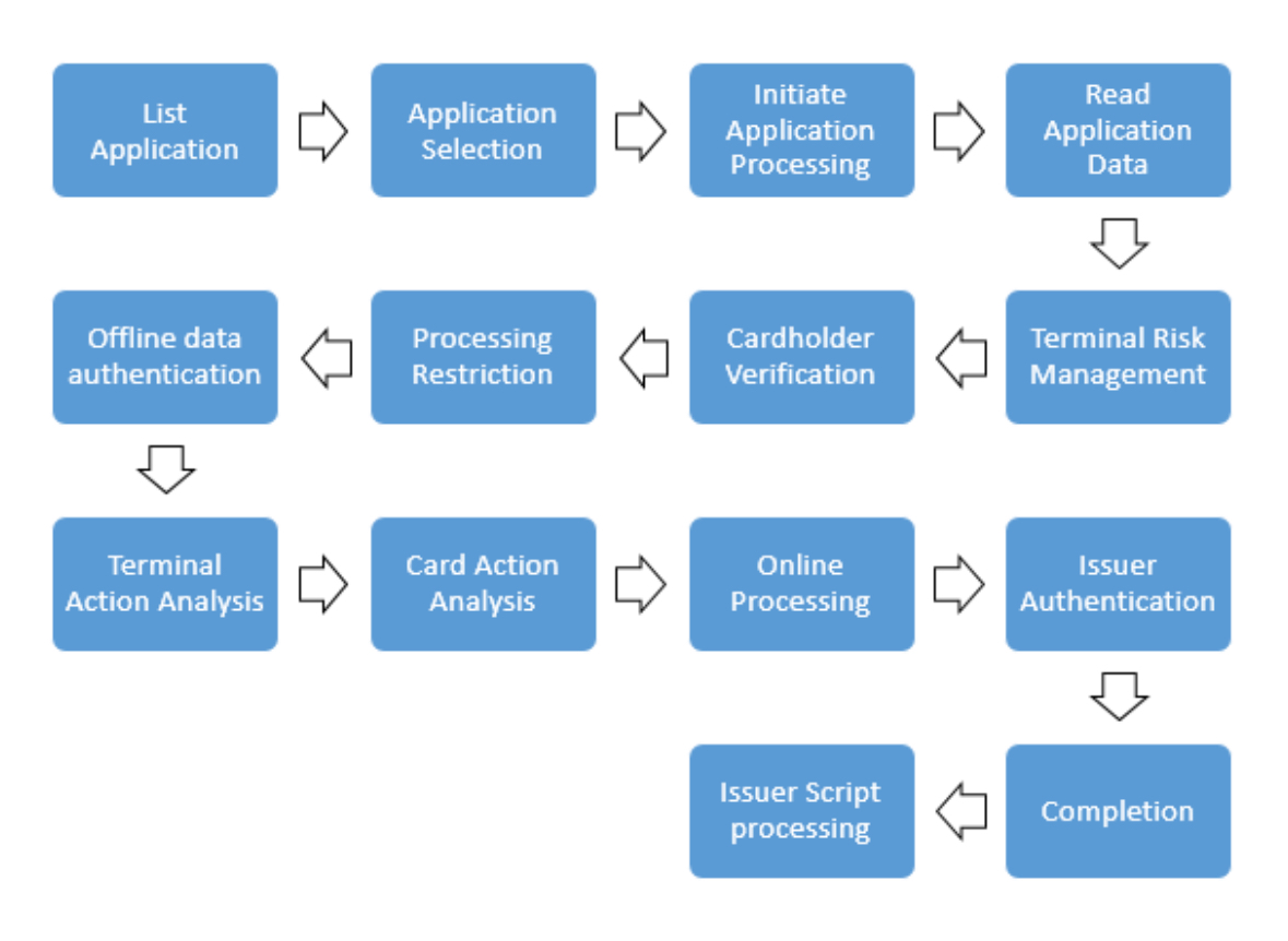 EMV Chip Transaction Processing - Application Selection nedir?