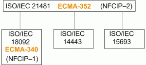 SO/IEC 18092/ECMA-340 nedir?