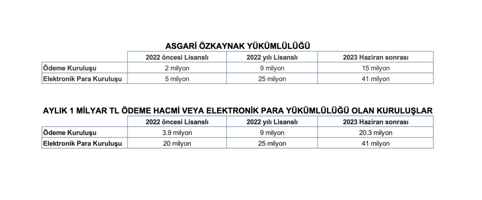 Ödeme Kuruluşu ve Elektronik Para Kuruluşlarının Asgari Özkaynak tutarları güncellendi