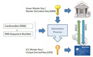 ARQC (Authorisation Request Cryptogram) ve ARPC (Authorisation Response Cryptogram) nedir?