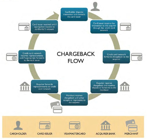 Chargeback nedir?