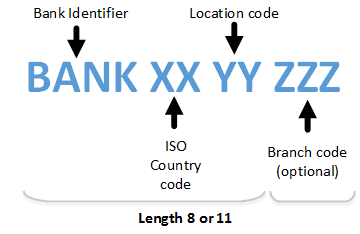 Bank Identifier Code (BIC) nedir?