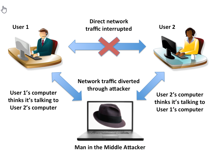 Man In The Middle Attack(MitM) nedir?