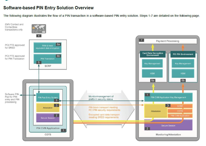 Software-based PIN Entry on COTS (SPoC) nedir?