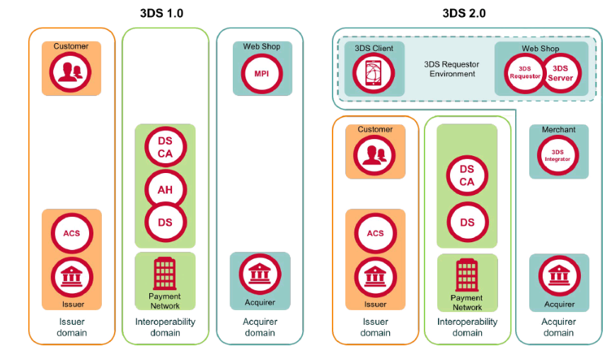 3D Secure 2.0 Nedir?