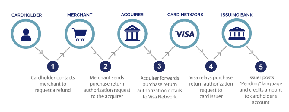 Purchase return authorization nedir?