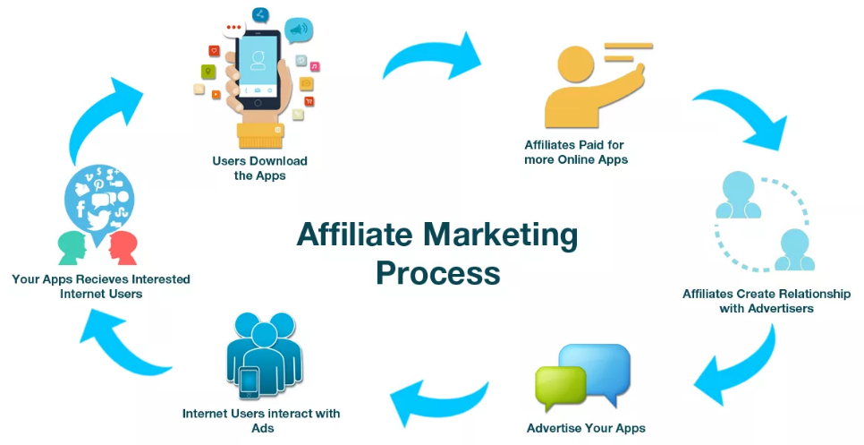 Affiliate Marketing (Satış Ortaklığı) Nedir?