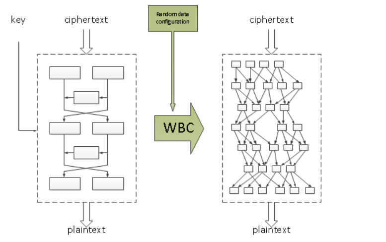 White Box Cryptography (WBC) nedir?