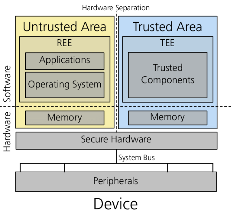 TEE (Trusted Execution Environment) nedir?