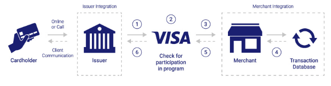 Visa Merchant Purchase Inquiry (VMPI) nedir?