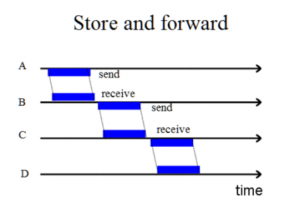 Store and Forward (SAF) nedir?