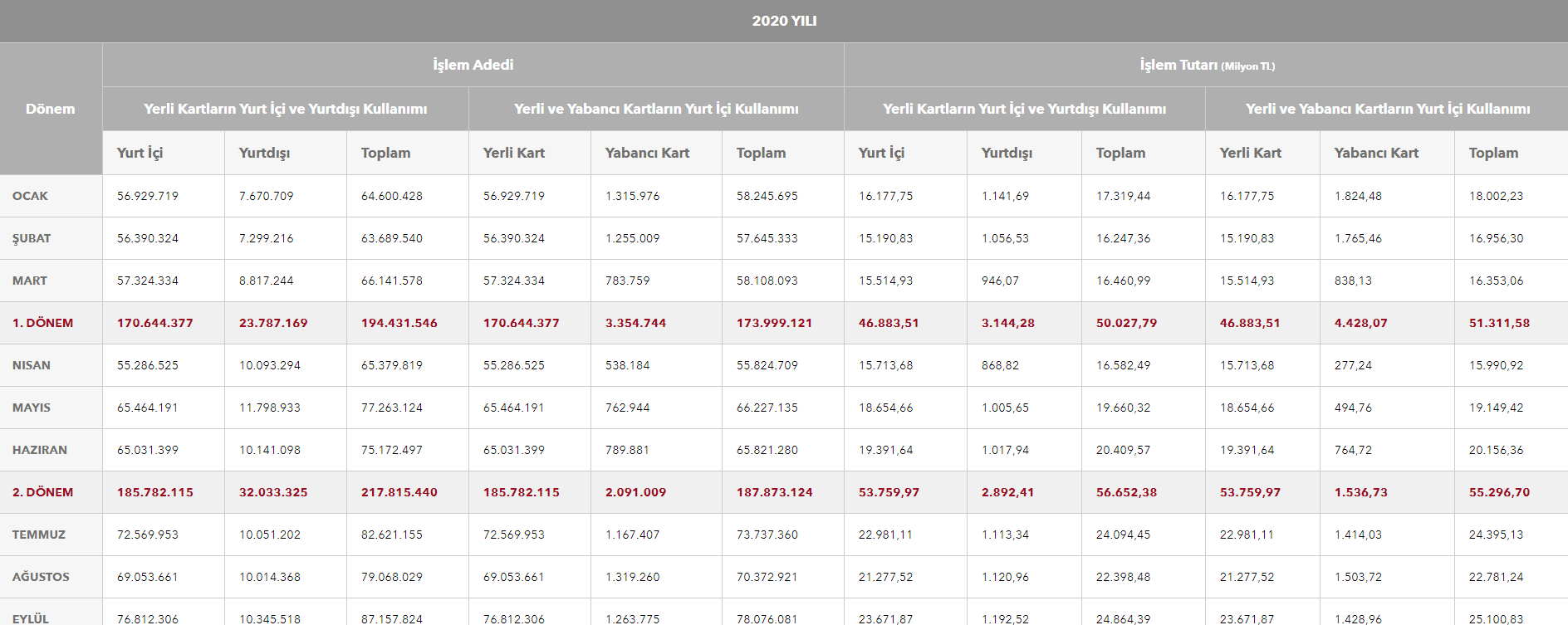 Türkiye'de İnternetten yapılan kartlı ödeme işlem verilerine nereden ulaşabilirim?
