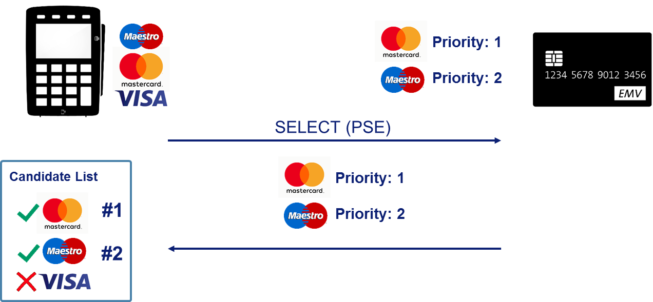 PSE (Payment System Environment) nedir?