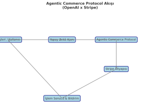 Agentic Commerce Protocol Nedir? Nasıl Çalışır?