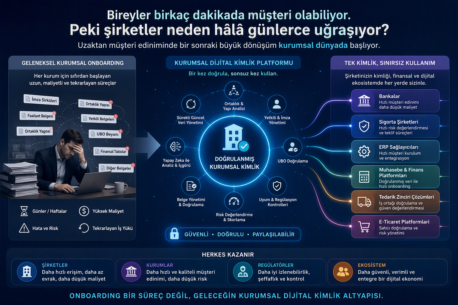 Uzaktan Müşteri Ediniminden Kurumsal Dijital Kimliğe: Bankacılığın Bir Sonraki Büyük Dönüşümü